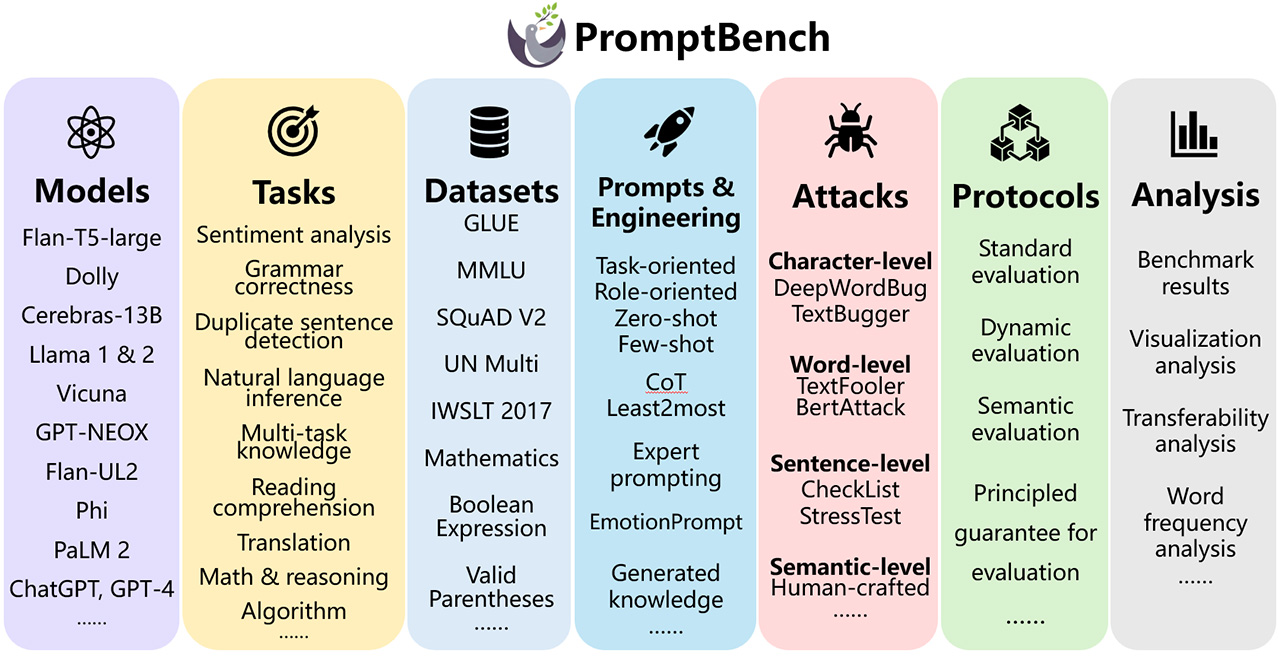 PromptBench：用于评估和理解大模型的统一库