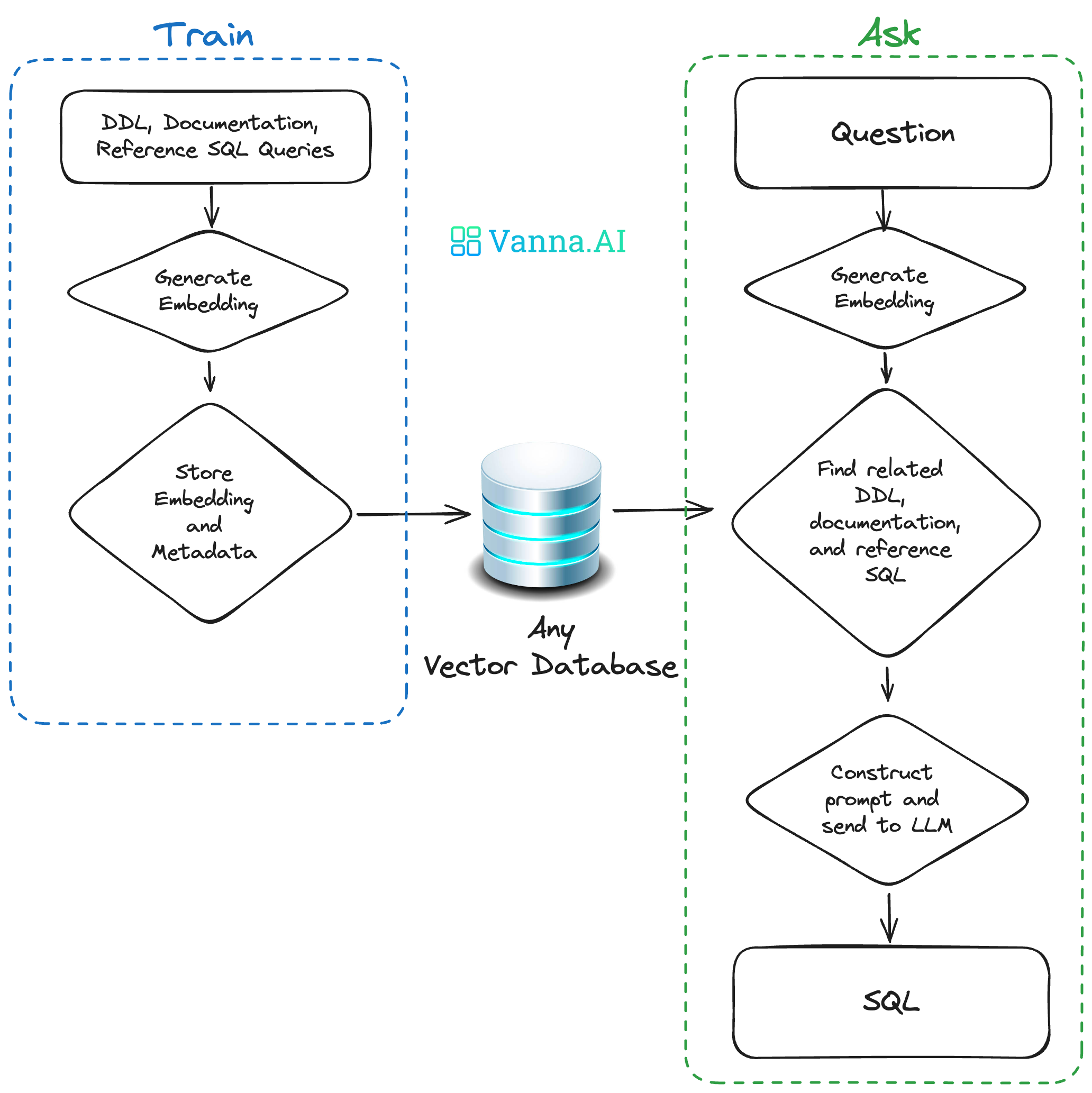 Vanna.AI：与你的SQL数据库聊天